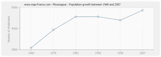 Population Ploumagoar