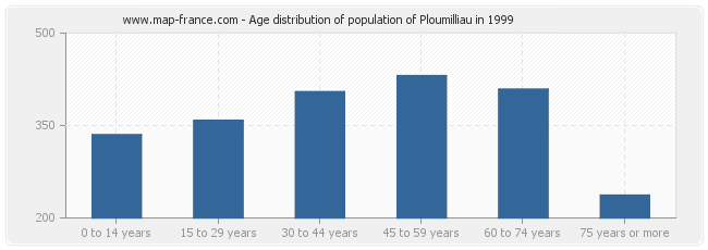 Age distribution of population of Ploumilliau in 1999