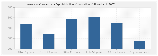 Age distribution of population of Ploumilliau in 2007