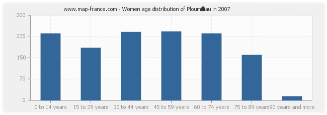 Women age distribution of Ploumilliau in 2007