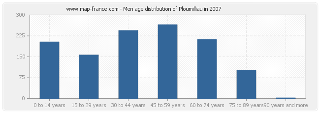 Men age distribution of Ploumilliau in 2007