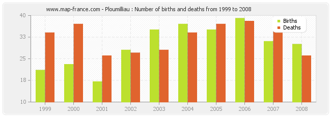 Ploumilliau : Number of births and deaths from 1999 to 2008
