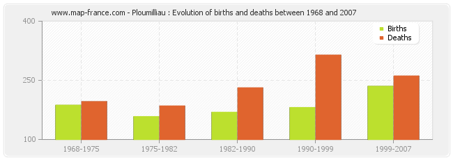 Ploumilliau : Evolution of births and deaths between 1968 and 2007