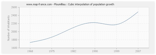 Ploumilliau : Cubic interpolation of population growth