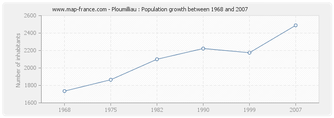 Population Ploumilliau