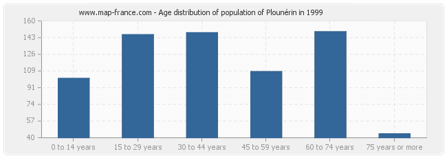 Age distribution of population of Plounérin in 1999