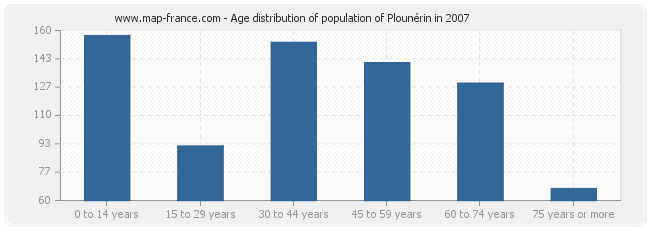 Age distribution of population of Plounérin in 2007
