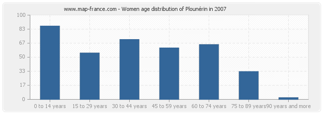 Women age distribution of Plounérin in 2007