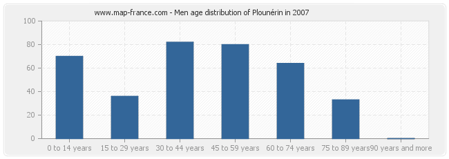 Men age distribution of Plounérin in 2007