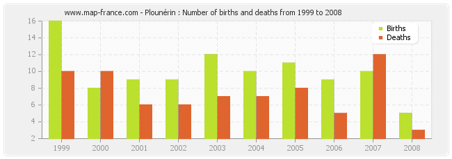 Plounérin : Number of births and deaths from 1999 to 2008