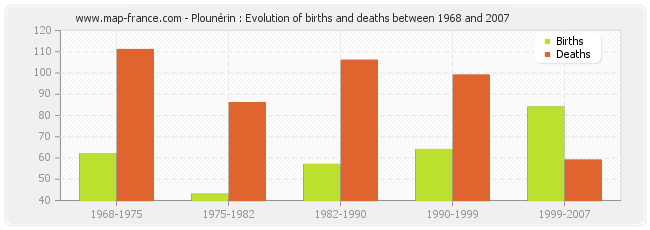 Plounérin : Evolution of births and deaths between 1968 and 2007