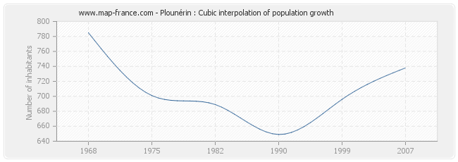 Plounérin : Cubic interpolation of population growth