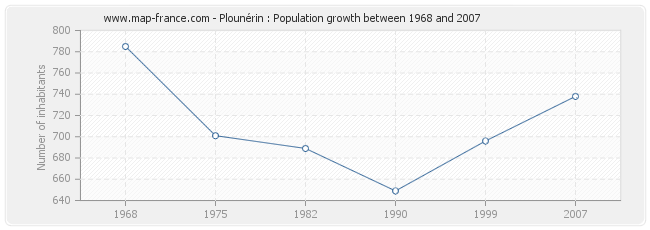 Population Plounérin