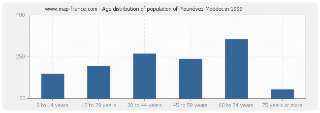Age distribution of population of Plounévez-Moëdec in 1999