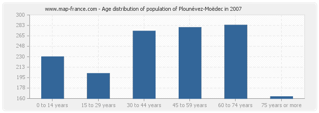 Age distribution of population of Plounévez-Moëdec in 2007