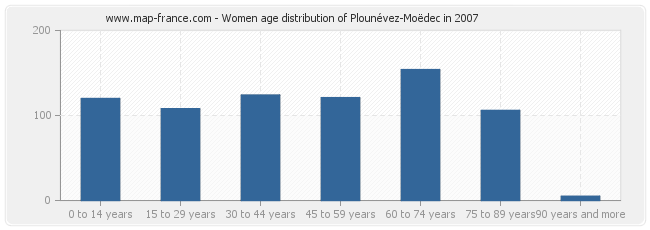 Women age distribution of Plounévez-Moëdec in 2007