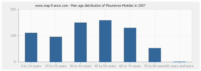 Men age distribution of Plounévez-Moëdec in 2007