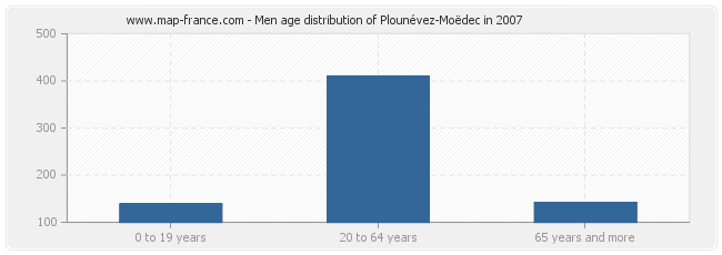 Men age distribution of Plounévez-Moëdec in 2007