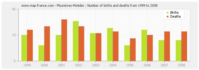 Plounévez-Moëdec : Number of births and deaths from 1999 to 2008