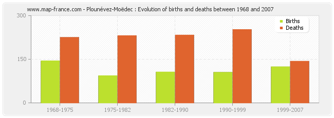 Plounévez-Moëdec : Evolution of births and deaths between 1968 and 2007