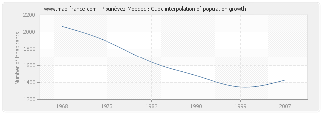 Plounévez-Moëdec : Cubic interpolation of population growth