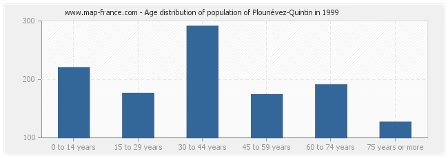 Age distribution of population of Plounévez-Quintin in 1999