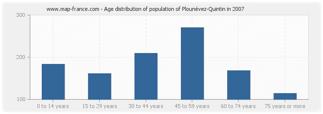 Age distribution of population of Plounévez-Quintin in 2007