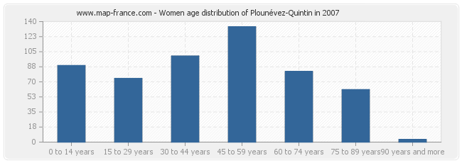 Women age distribution of Plounévez-Quintin in 2007