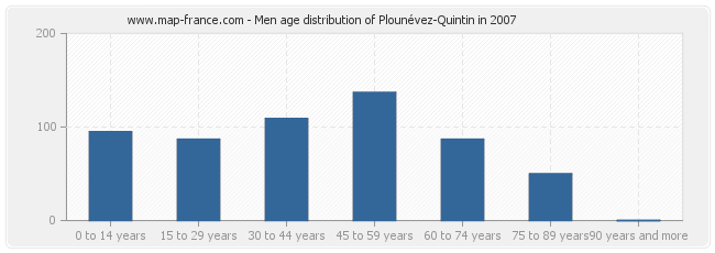 Men age distribution of Plounévez-Quintin in 2007