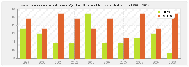 Plounévez-Quintin : Number of births and deaths from 1999 to 2008
