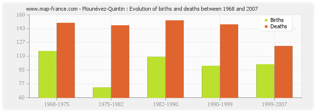 Plounévez-Quintin : Evolution of births and deaths between 1968 and 2007