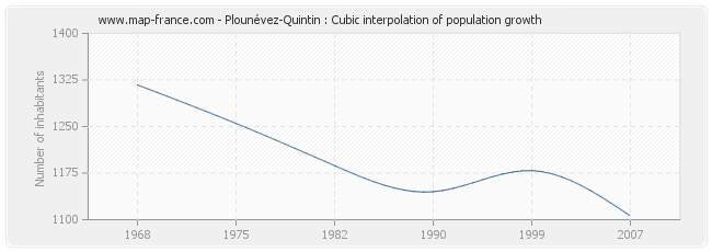 Plounévez-Quintin : Cubic interpolation of population growth