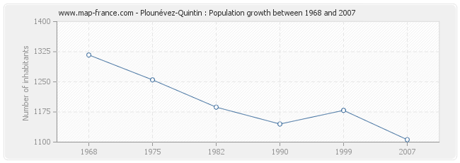 Population Plounévez-Quintin