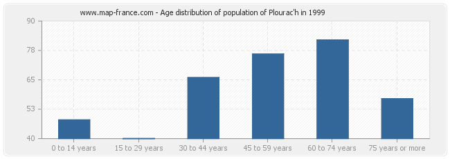 Age distribution of population of Plourac'h in 1999