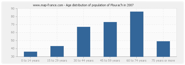 Age distribution of population of Plourac'h in 2007