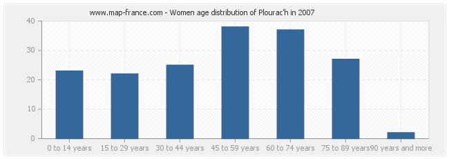 Women age distribution of Plourac'h in 2007