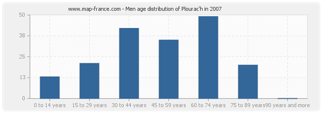 Men age distribution of Plourac'h in 2007