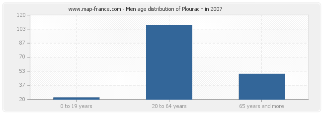 Men age distribution of Plourac'h in 2007