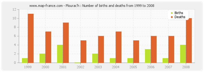 Plourac'h : Number of births and deaths from 1999 to 2008
