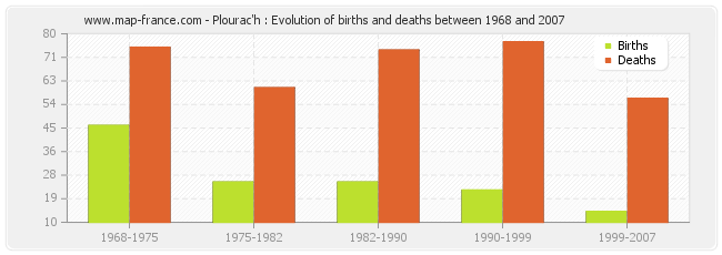 Plourac'h : Evolution of births and deaths between 1968 and 2007
