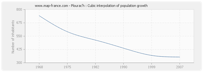 Plourac'h : Cubic interpolation of population growth