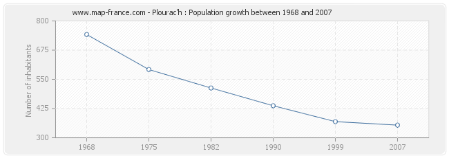 Population Plourac'h