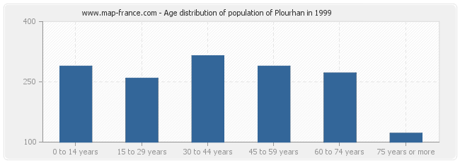Age distribution of population of Plourhan in 1999