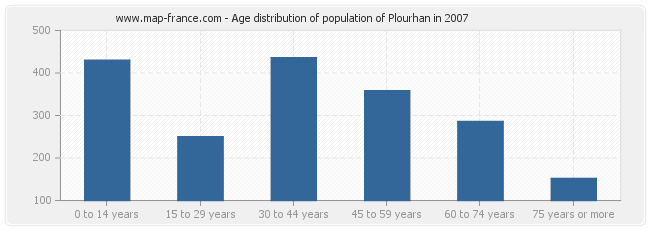 Age distribution of population of Plourhan in 2007