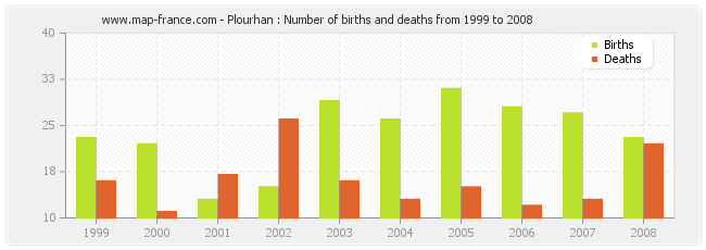 Plourhan : Number of births and deaths from 1999 to 2008