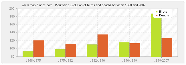 Plourhan : Evolution of births and deaths between 1968 and 2007
