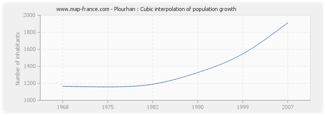 Plourhan : Cubic interpolation of population growth