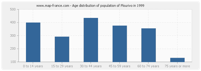 Age distribution of population of Plourivo in 1999