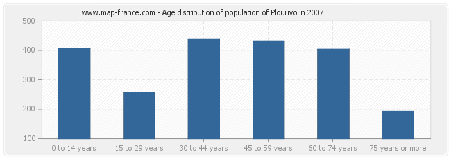 Age distribution of population of Plourivo in 2007
