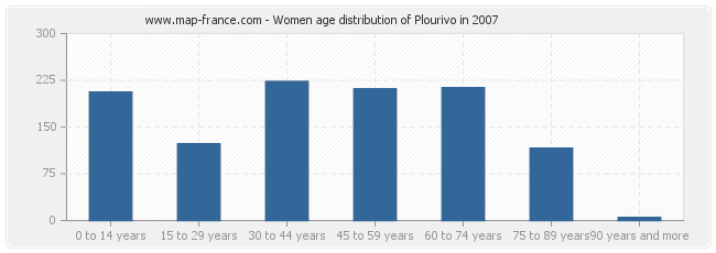 Women age distribution of Plourivo in 2007